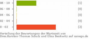 Punkteverteilung Wartezeiten Bild