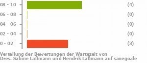 Punkteverteilung Wartezeiten Bild