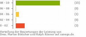 Punkteverteilung Leistung Bild
