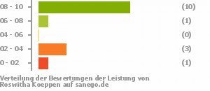 Punkteverteilung Leistung Punkteverteilung Leistung Bild
