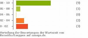 Punkteverteilung Wartezeiten Punkteverteilung Wartezeiten Bild