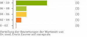 Punkteverteilung Wartezeiten Bild