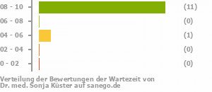 Punkteverteilung Wartezeiten Punkteverteilung Wartezeiten Bild