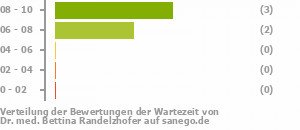 Punkteverteilung Wartezeiten Bild