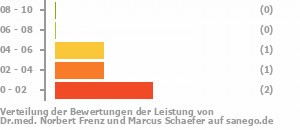 Punkteverteilung Leistung Bild