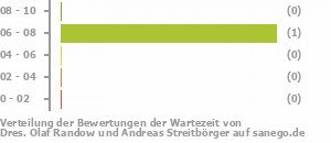 Punkteverteilung Wartezeiten Bild