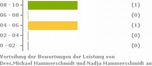 Punkteverteilung Leistung Bild