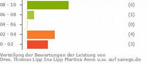 Punkteverteilung Leistung Bild
