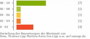 Punkteverteilung Wartezeiten Bild