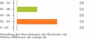 Punkteverteilung Wartezeiten Bild