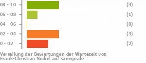 Punkteverteilung Wartezeiten Bild