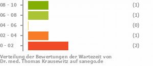 Punkteverteilung Wartezeiten Bild