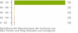 Punkteverteilung Leistung Bild
