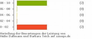 Punkteverteilung Leistung Bild