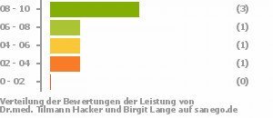 Punkteverteilung Leistung Bild