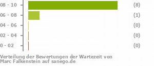 Punkteverteilung Wartezeiten Bild