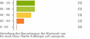 Punkteverteilung Wartezeiten Bild