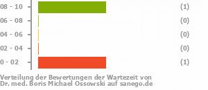 Punkteverteilung Wartezeiten Bild