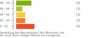 Punkteverteilung Wartezeiten Bild