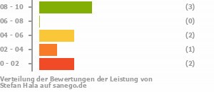 Punkteverteilung Leistung Punkteverteilung Leistung Bild
