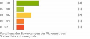 Punkteverteilung Wartezeiten Punkteverteilung Wartezeiten Bild