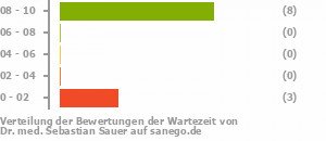 Punkteverteilung Wartezeiten Bild