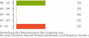 Punkteverteilung Leistung Bild