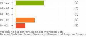 Punkteverteilung Wartezeiten Bild