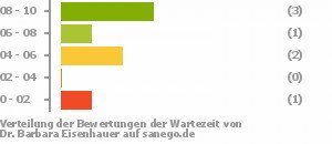 Punkteverteilung Wartezeiten Bild