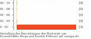 Punkteverteilung Wartezeiten Bild