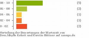 Punkteverteilung Wartezeiten Bild