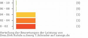 Punkteverteilung Leistung Bild