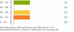 Punkteverteilung Wartezeiten Bild