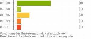 Punkteverteilung Wartezeiten Bild