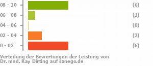 Punkteverteilung Leistung Bild