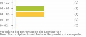 Punkteverteilung Leistung Bild