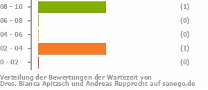 Punkteverteilung Wartezeiten Bild