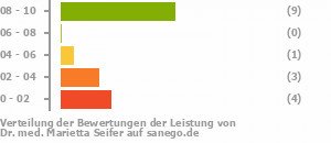 Punkteverteilung Leistung Punkteverteilung Leistung Bild