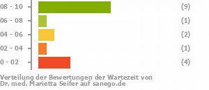 Punkteverteilung Wartezeiten Punkteverteilung Wartezeiten Bild