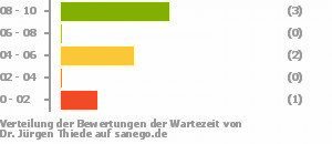 Punkteverteilung Wartezeiten Bild