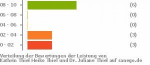 Punkteverteilung Leistung Bild