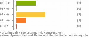 Punkteverteilung Leistung Bild