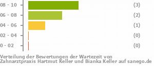 Punkteverteilung Wartezeiten Bild