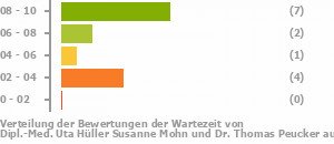 Punkteverteilung Wartezeiten Bild