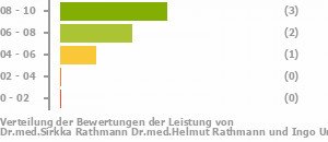 Punkteverteilung Leistung Bild