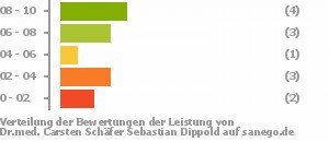 Punkteverteilung Leistung Bild