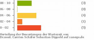 Punkteverteilung Wartezeiten Bild