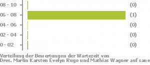 Punkteverteilung Wartezeiten Bild
