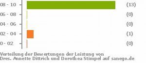 Punkteverteilung Leistung Bild