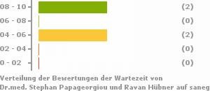 Punkteverteilung Wartezeiten Bild